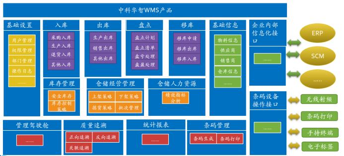 wms及质量追溯系统简介-百科讲堂-山东erp系统公司 sap系统代理商与实